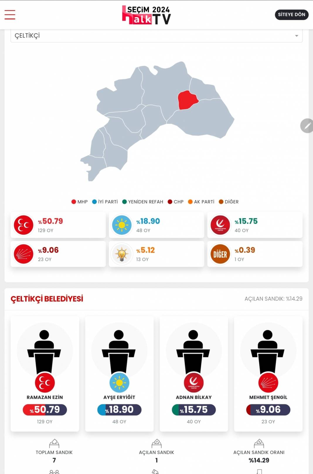 İşte Burdur'un 31 Mart Yerel Seçim Sonuçları! İl ve İlçe Sonuçları... 7